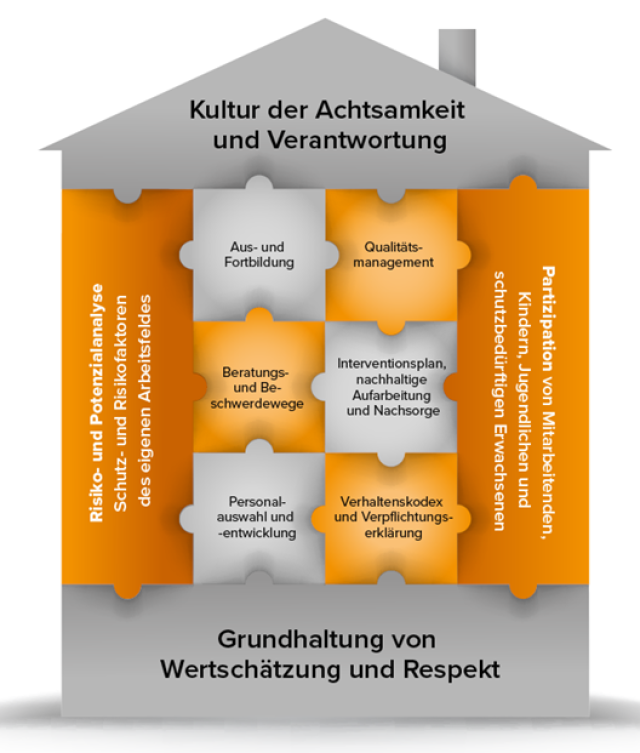 Schutzkonzepte