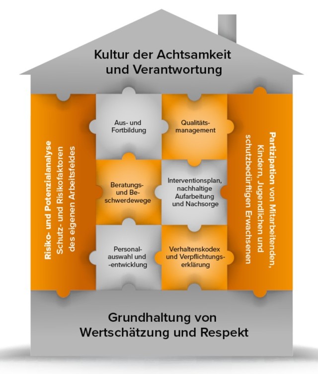 Bestandteile des Schutzkonzepts im Überblick